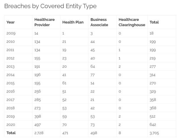 HIPAA BA Breaches 2020