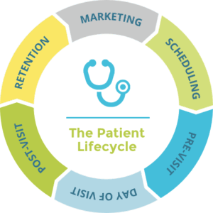 patient life cycle