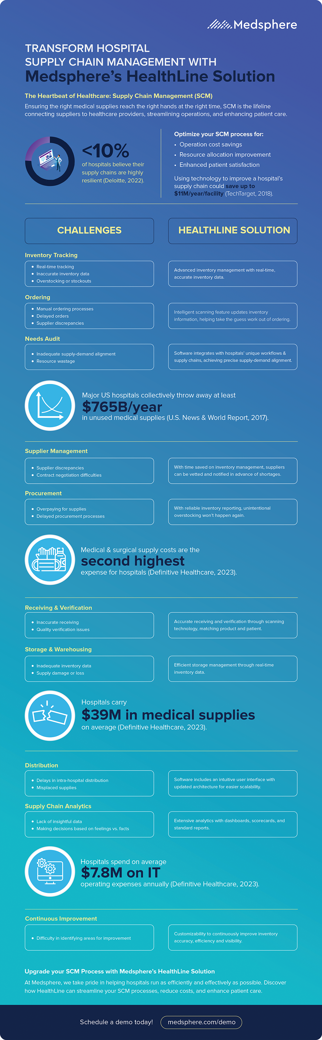 Infographic illustrating the transformation of hospital supply chain management with Medsphere's HealthLine Solution, highlighting challenges and solutions for optimized operations