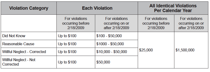 HIPAA Penalties