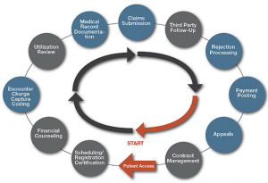 ICD-10 REv Cycle