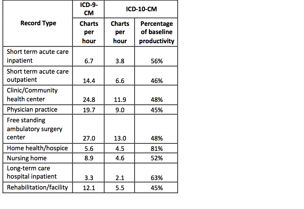 Medical Coding Charts Per Hour