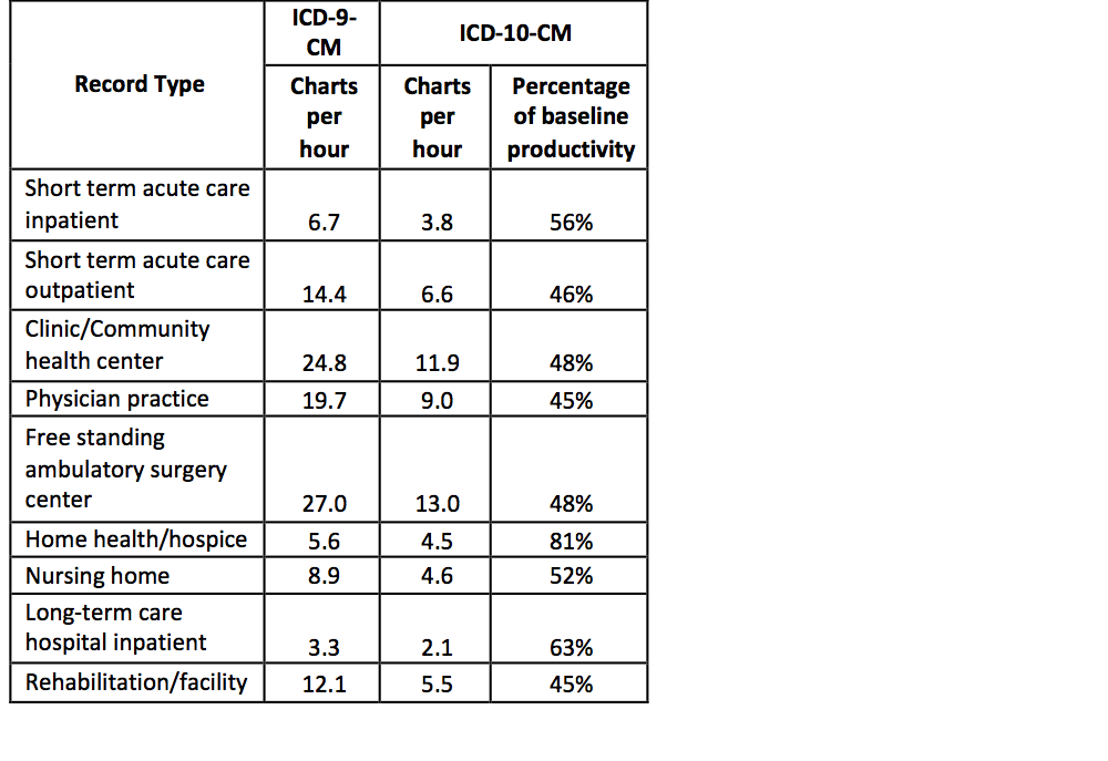 AHIMA Coder Productivity