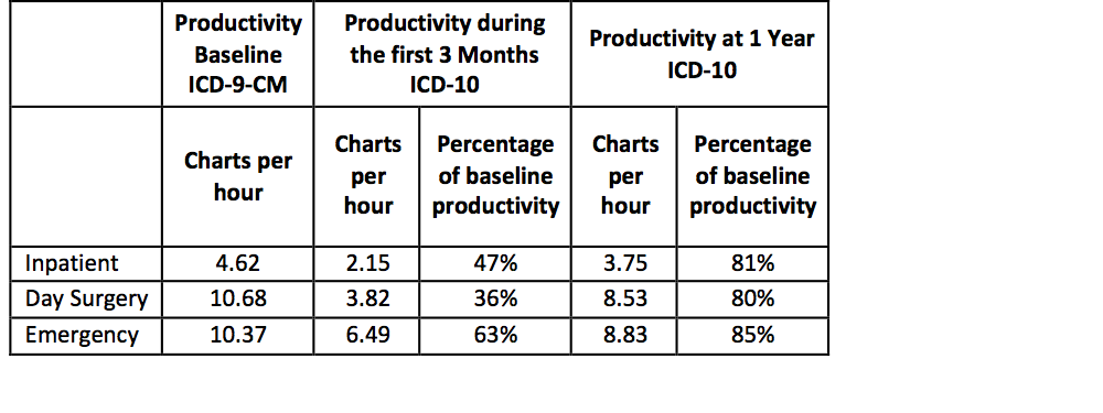 Coder Productivity in Canada