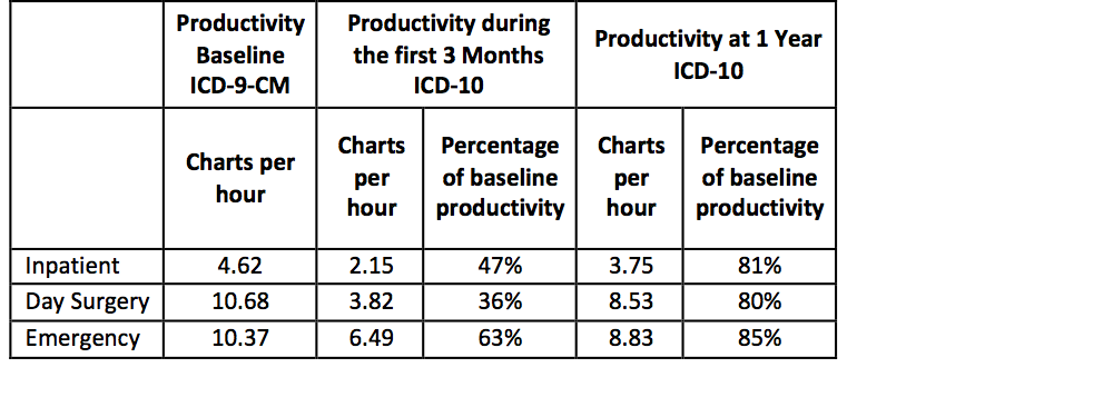 Medical Coding Charts Per Hour