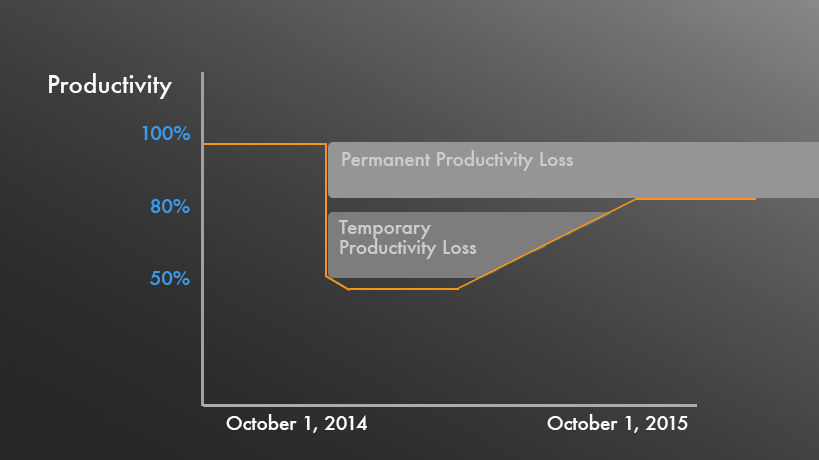 Coding Productivity Graph