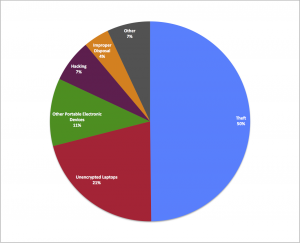 HHS Breaches by Source percentage