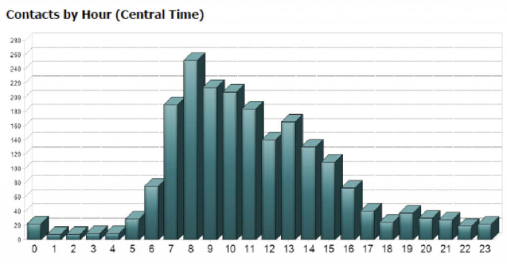 Service Desk Contacts by Hour