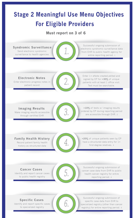 Stage 2 Meaningful Use / MIPS Objectives