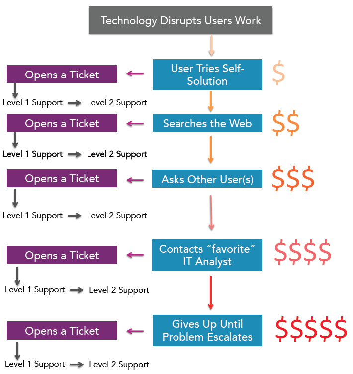 Service Desk Hidden Costs