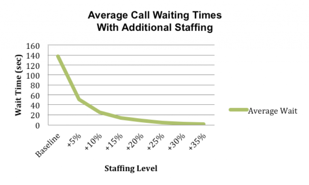 Wait Time by Staffing Level