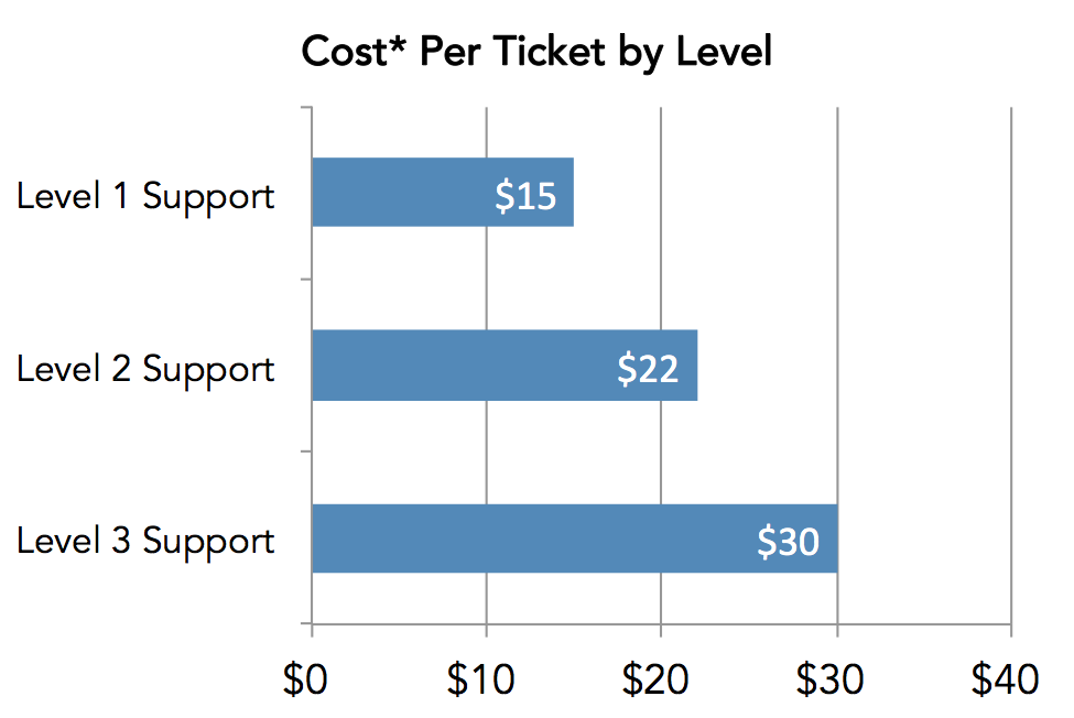 Cost Per Ticket by Level