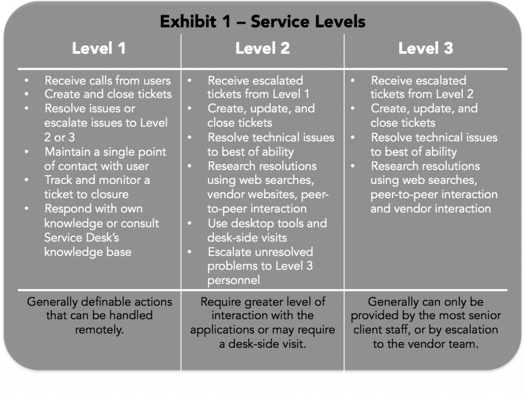 Service Levels Table