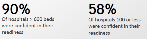 ICD-10 readiness survey results