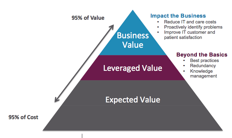 value pyramid