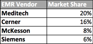 EMR Market Share