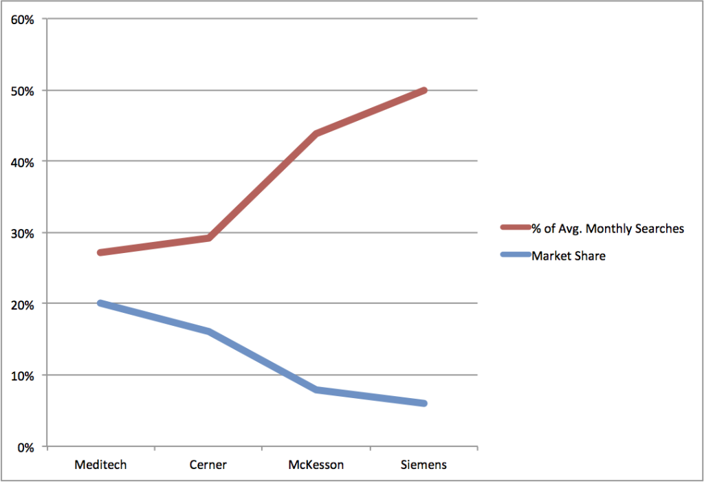 interest vs market share EMR