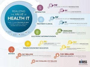 value of health IT