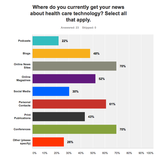 healthcare technology sources