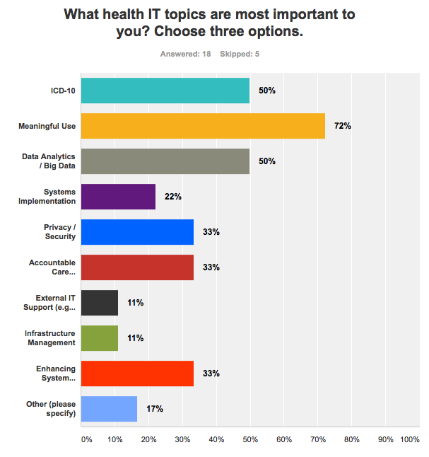 popular health it topics