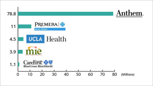 top_healthcare_breaches_082015_chart