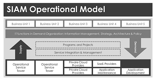 SIAM, Service integration and management