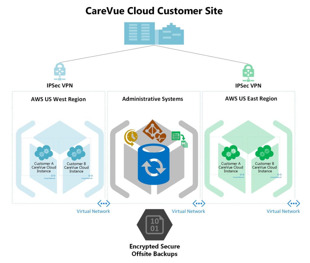 CareVue Cloud Technology