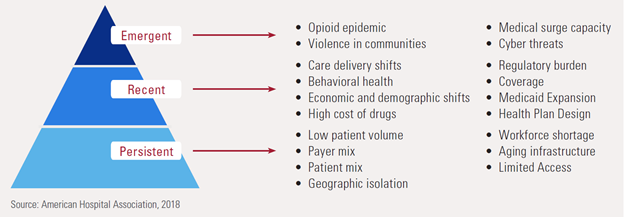 Rural Health challenges