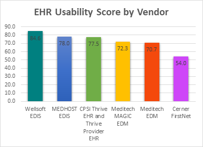 ED EHR Usability Vendor Comparison